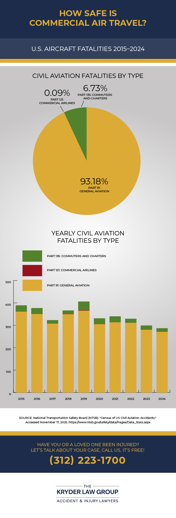 Commercial Air Travel Safety Fatalities