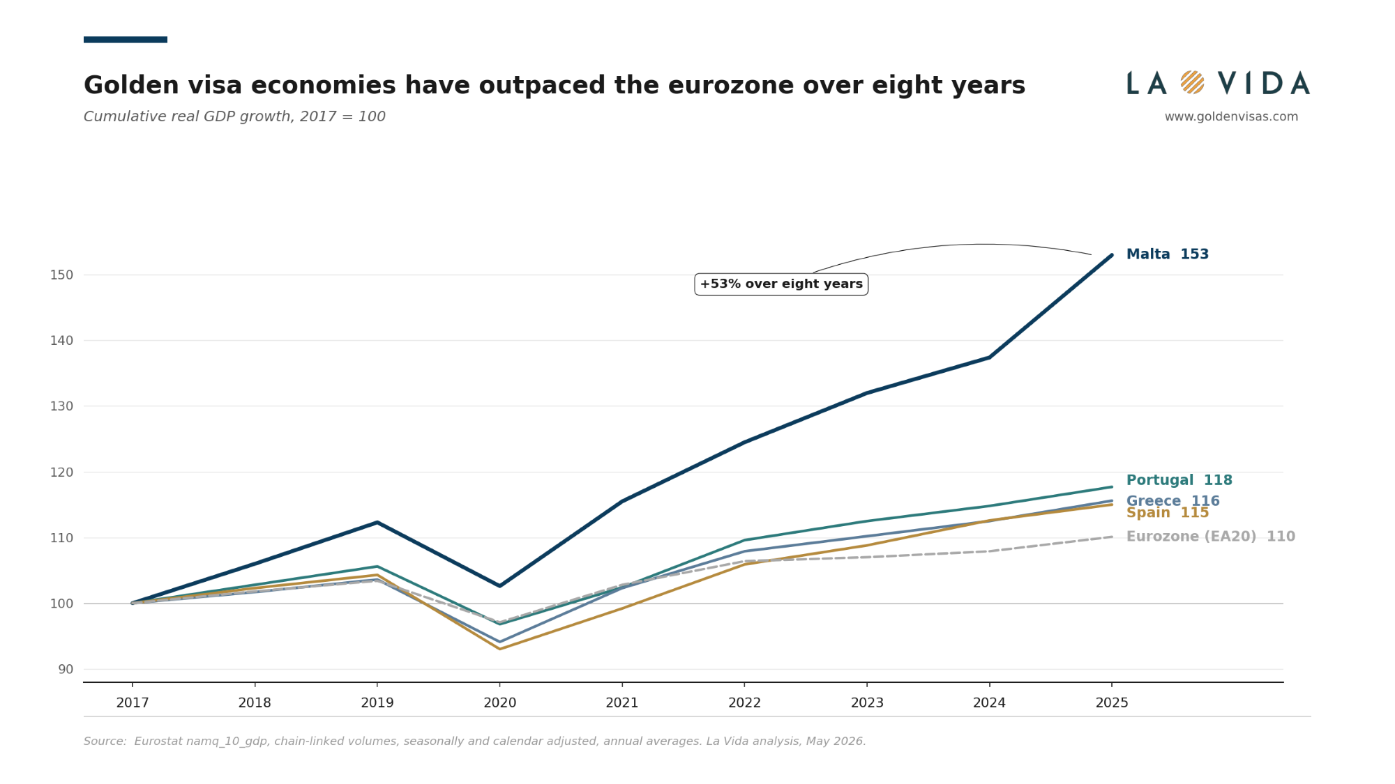 EU Golden Visa GDP Growth Chart La Vida
