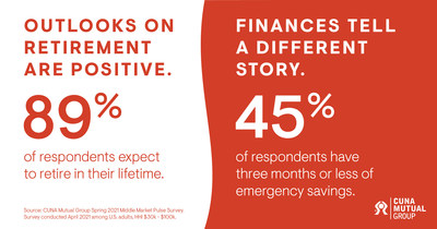 Source: CUNA Mutual Group Spring 2021 Middle Market Pulse Survey
