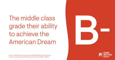 Source: CUNA Mutual Group Spring 2021 Middle Market Pulse Survey